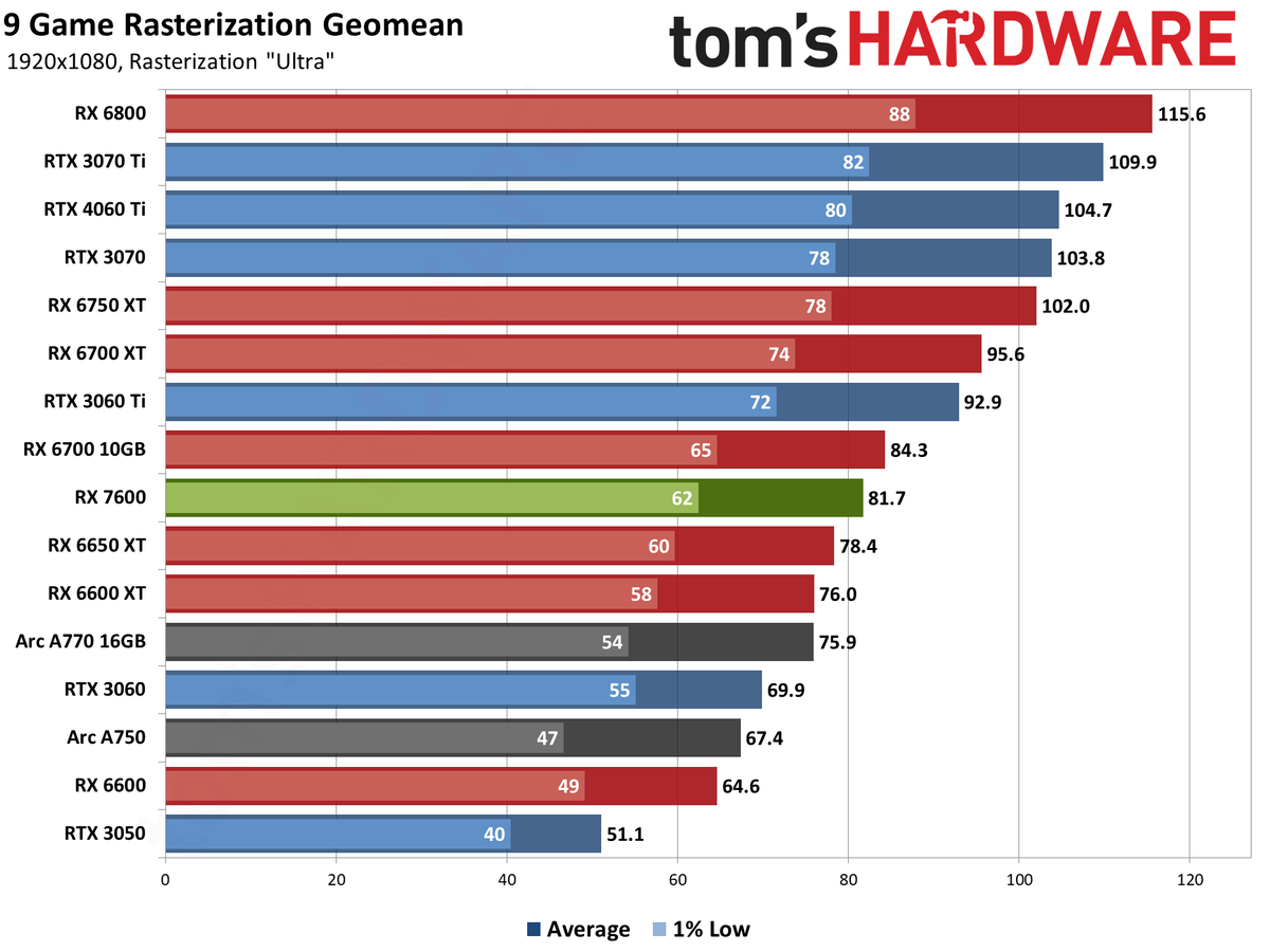 AMD Radeon RX 7600 gaming performance charts