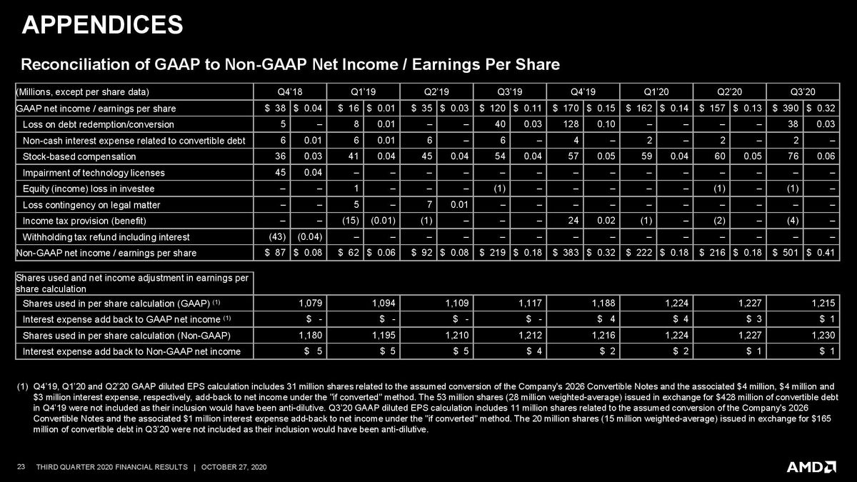 AMD Q3 2020 Financials