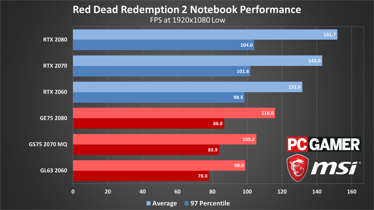 Red Dead Redemption 2 performance charts (updated)