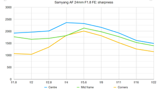 Samyang AF 24mm F1.8 FE