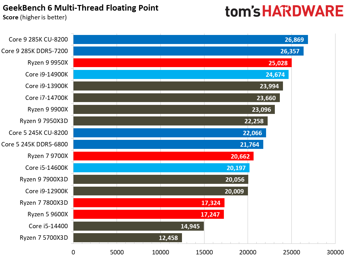Intel Core Ultra 9 285K, Geekbench AI