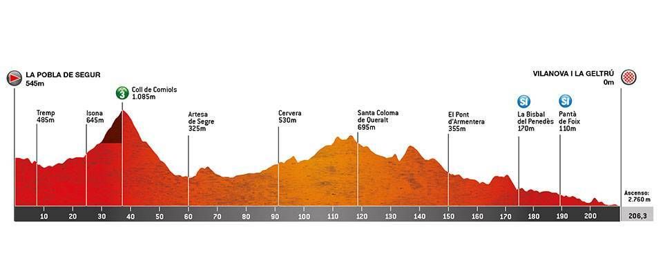 Stage 5 profile of 2022 Volta a Catalunya