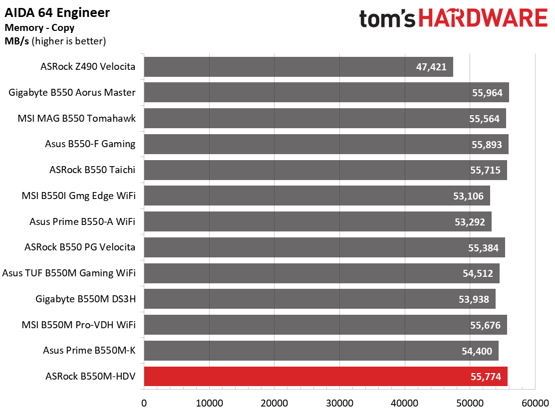 B550 Roundup Charts