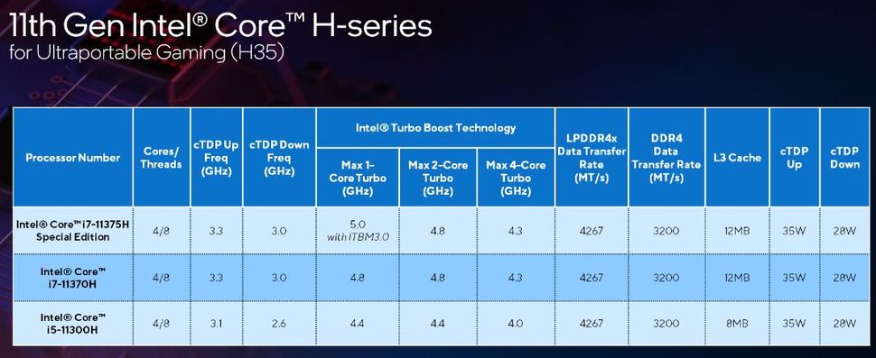 Intel Launches 11th Gen Core H35 Series Cpus For Ultra Portable Gaming