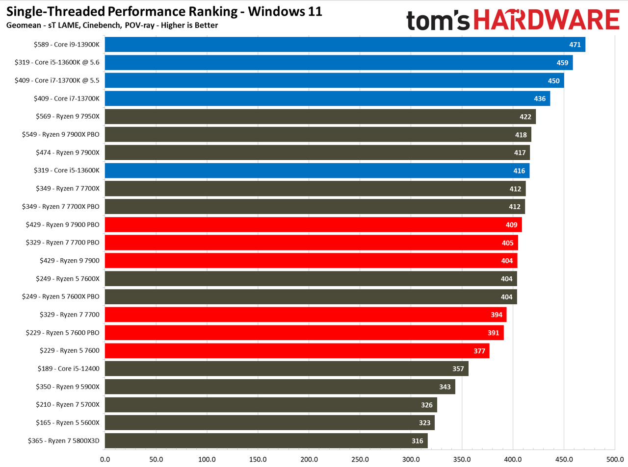 Ryzen 7000