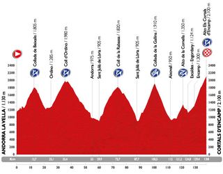 Vuelta a Espana 2015 stage 11 profile