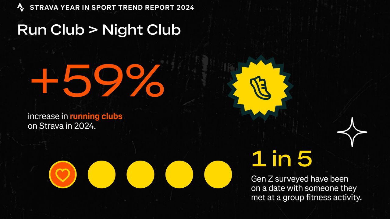 UNDER STRICT EMBARGO UNTIL 5:01 GMT ON WEDNESDAY 4 DECEMBER 2024 | Strava 2024 Year in Sport Trend Report