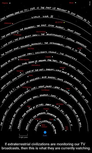 "Radio waving" to extraterrestrials. Outward bound broadcasting from Earth has announced humanity's technological status to other starfolk, if they are out there listening.