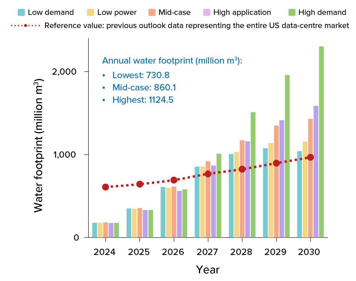 A colorful bar chart showing water usage.