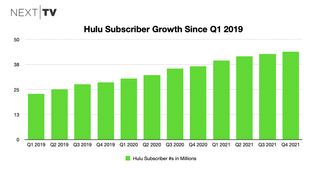 Hulu subscriber growth