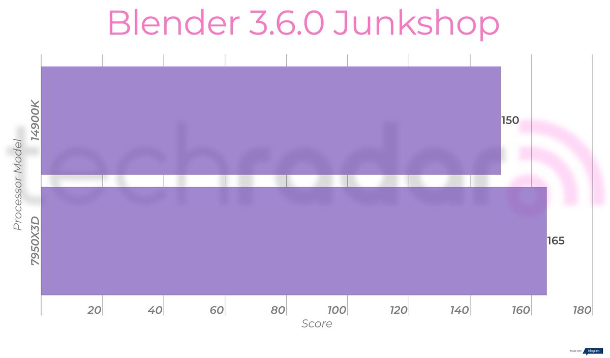 Benchmark results comparing the 14900K vs 7950X3D