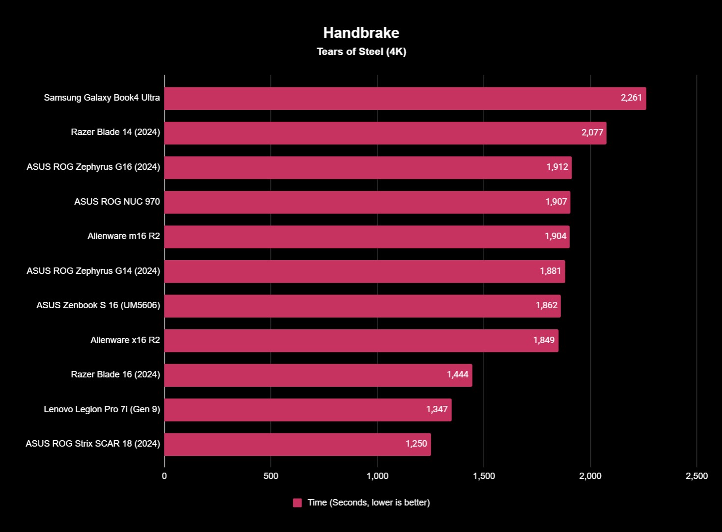 Screenshot of benchmark results for the ASUS ROG Strix SCAR 18 (2024).