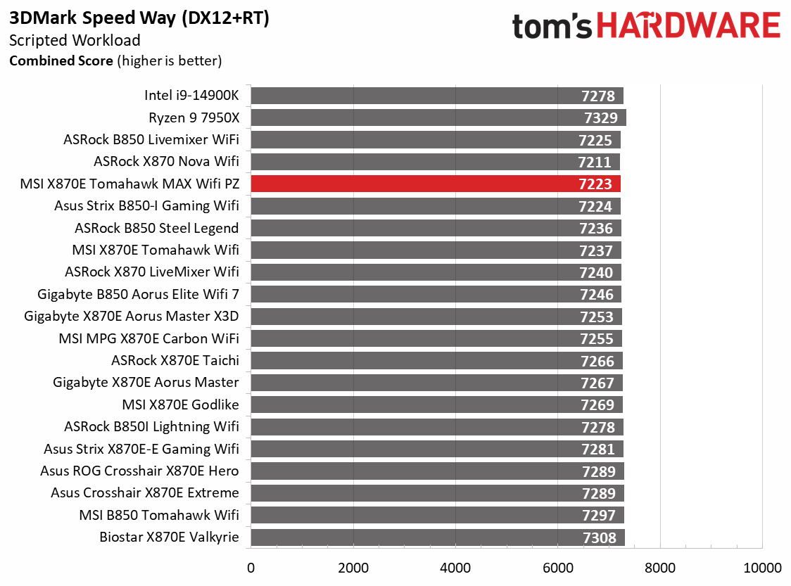 MSI X870E Tomahawk MAX Wifi PZ - Game Charts