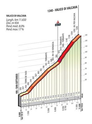 The Valcava climb