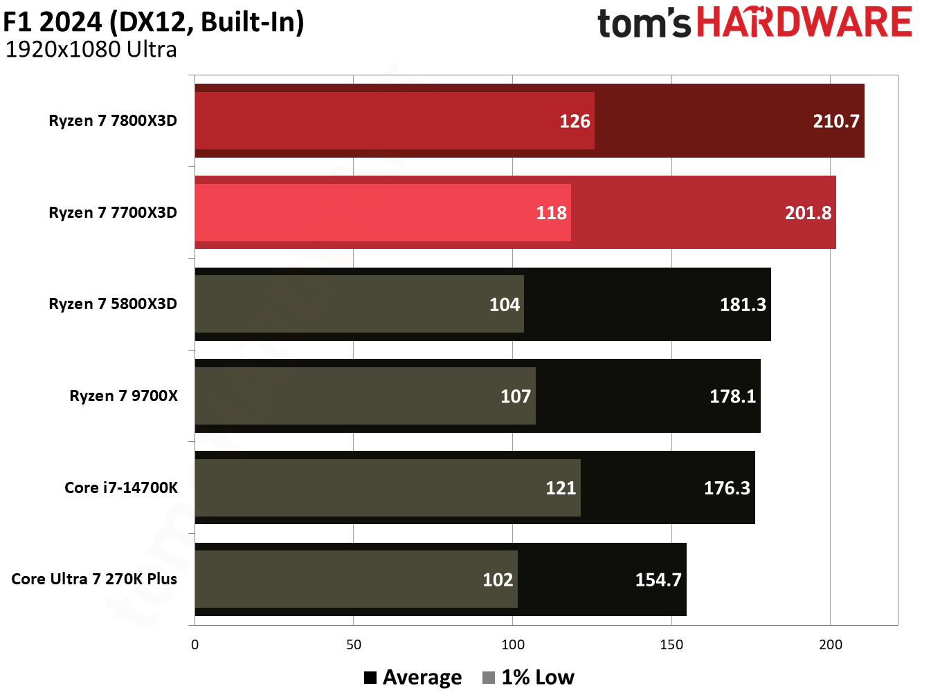 Gaming performance for Ryzen 7 7700X3D.