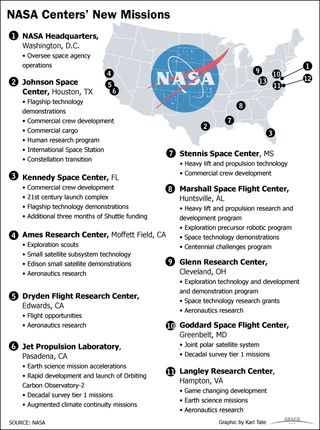 Space.com lists the NASA Mission Centers for outer space research and space flight.