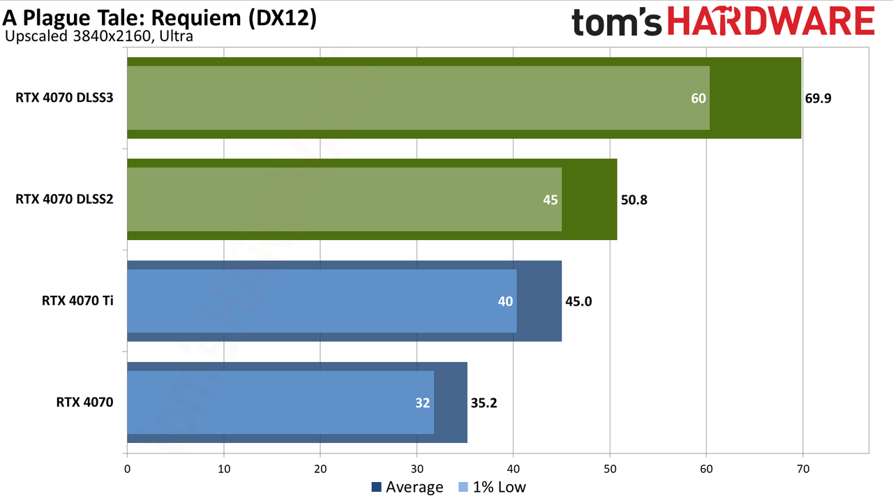 Nvidia GeForce RTX 4070 DLSS and FSR upscaling benchmarks