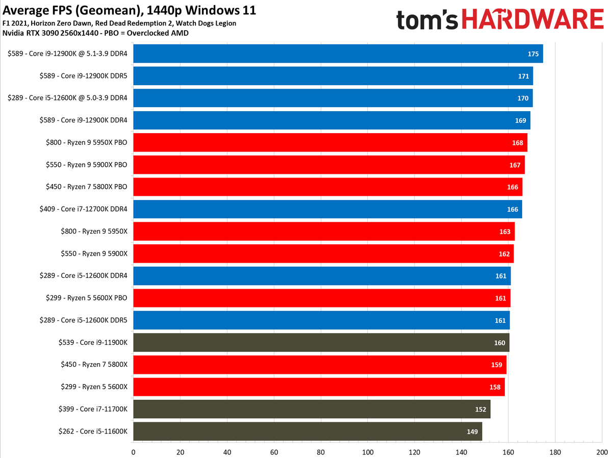 Intel Core i9-12900K and Core i5-12600K Gaming Benchmarks