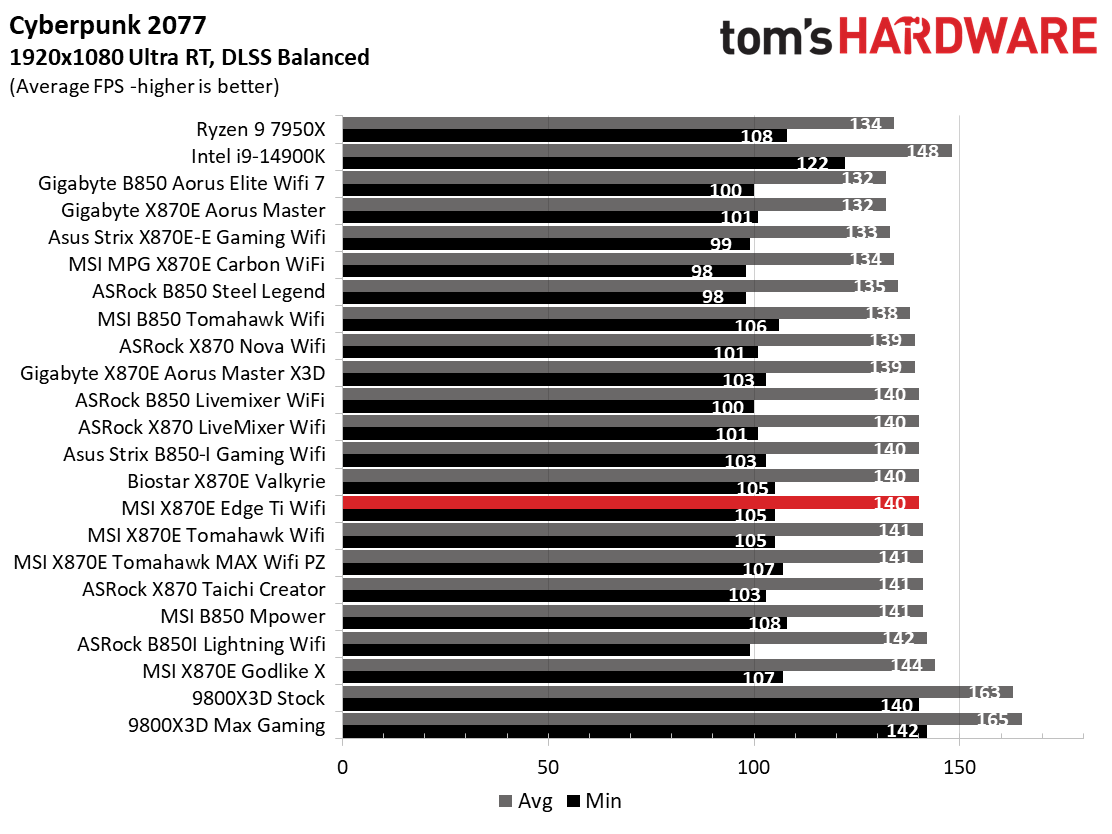 MSI MPG X870E Edge Ti Wifi - Game benchmarks
