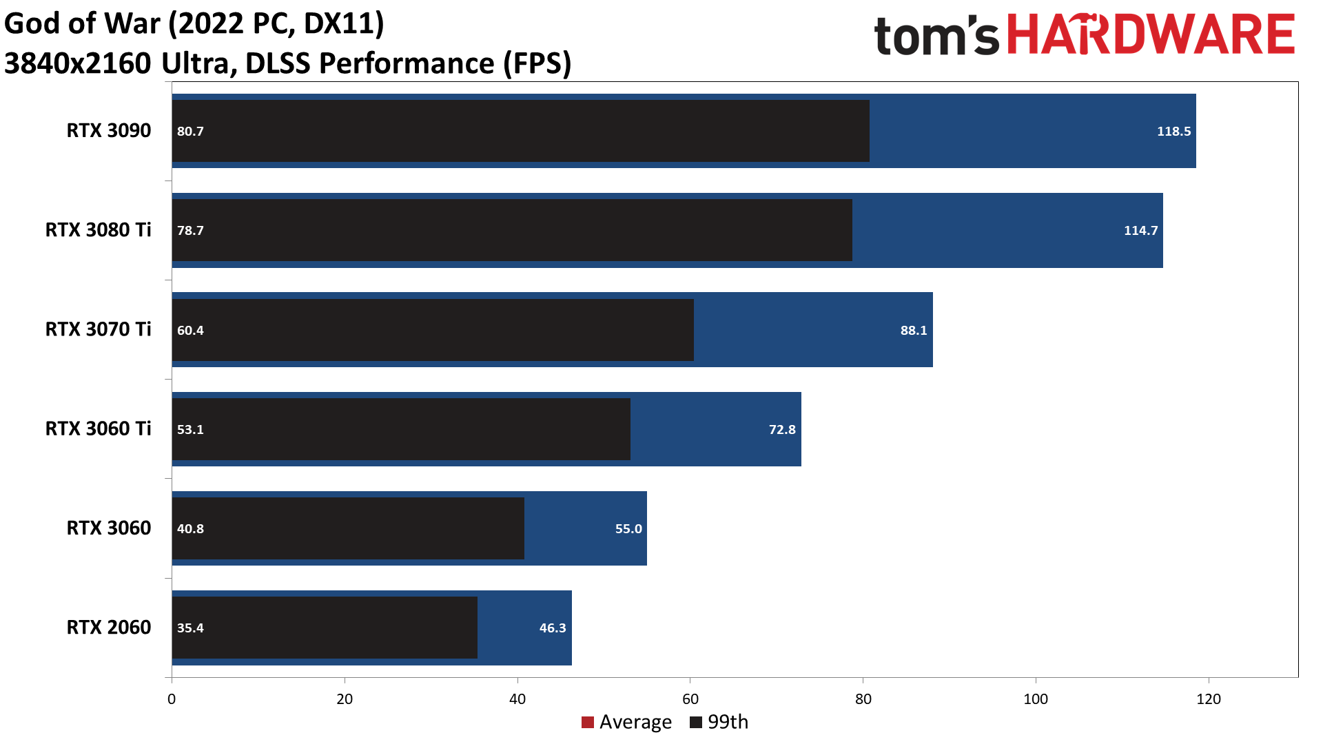 God of War PC performance charts