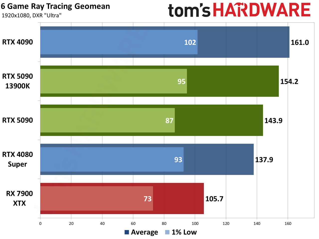 Nvidia GeForce RTX 5090 Founders Edition performance charts