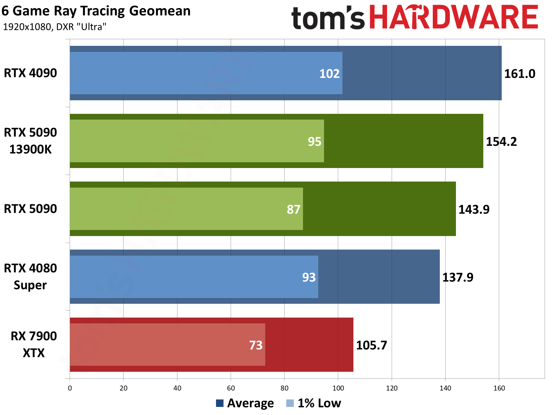 Nvidia GeForce RTX 5090 Founders Edition performance charts
