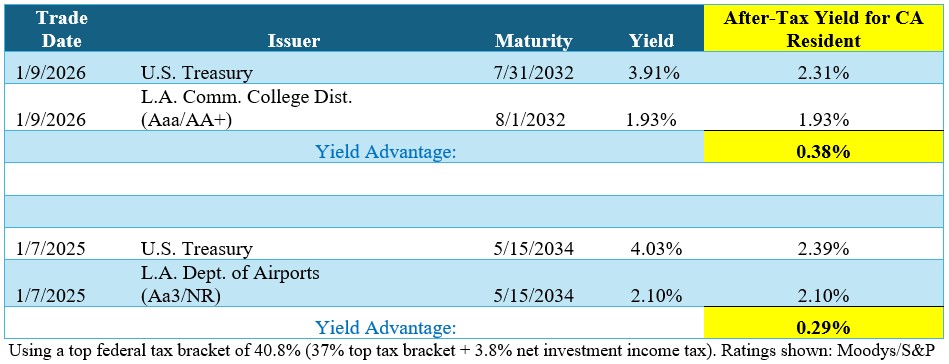 Comparison of muni bonds