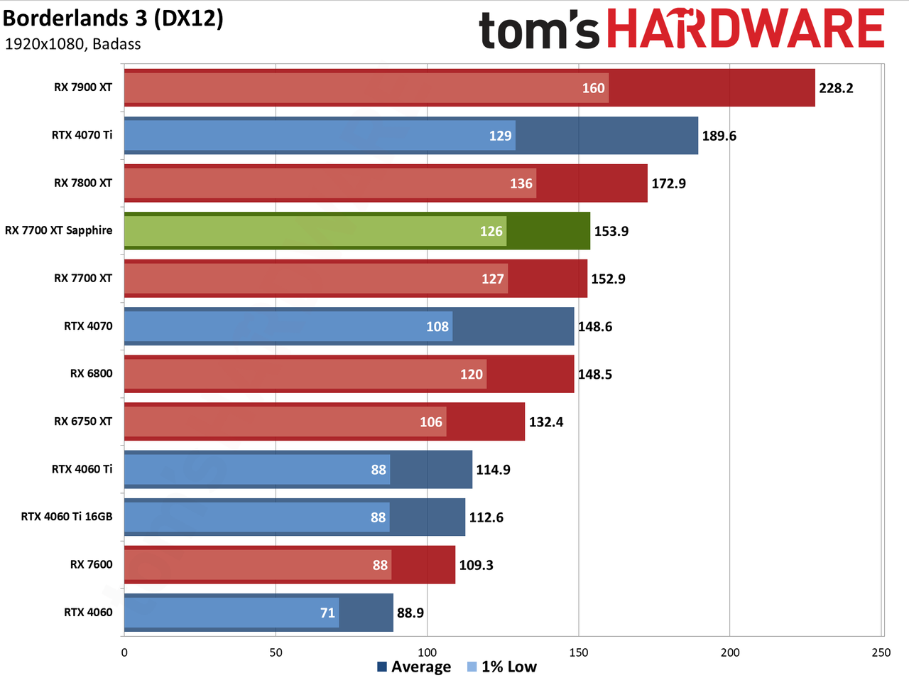 Sapphire RX 7700 XT Pure performance charts