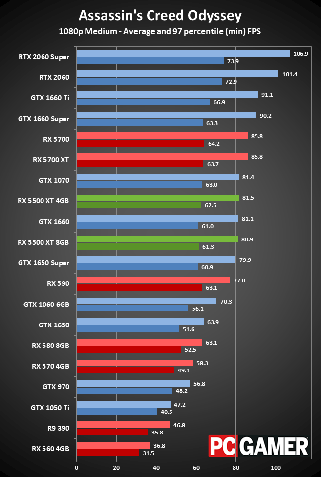 Radeon RX 5500 XT peformance