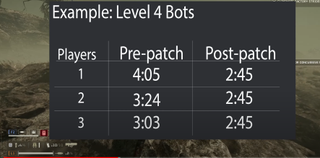 An image showing a graph wherein Helldivers 2 solo players experience similar spawn times to those of a full group.