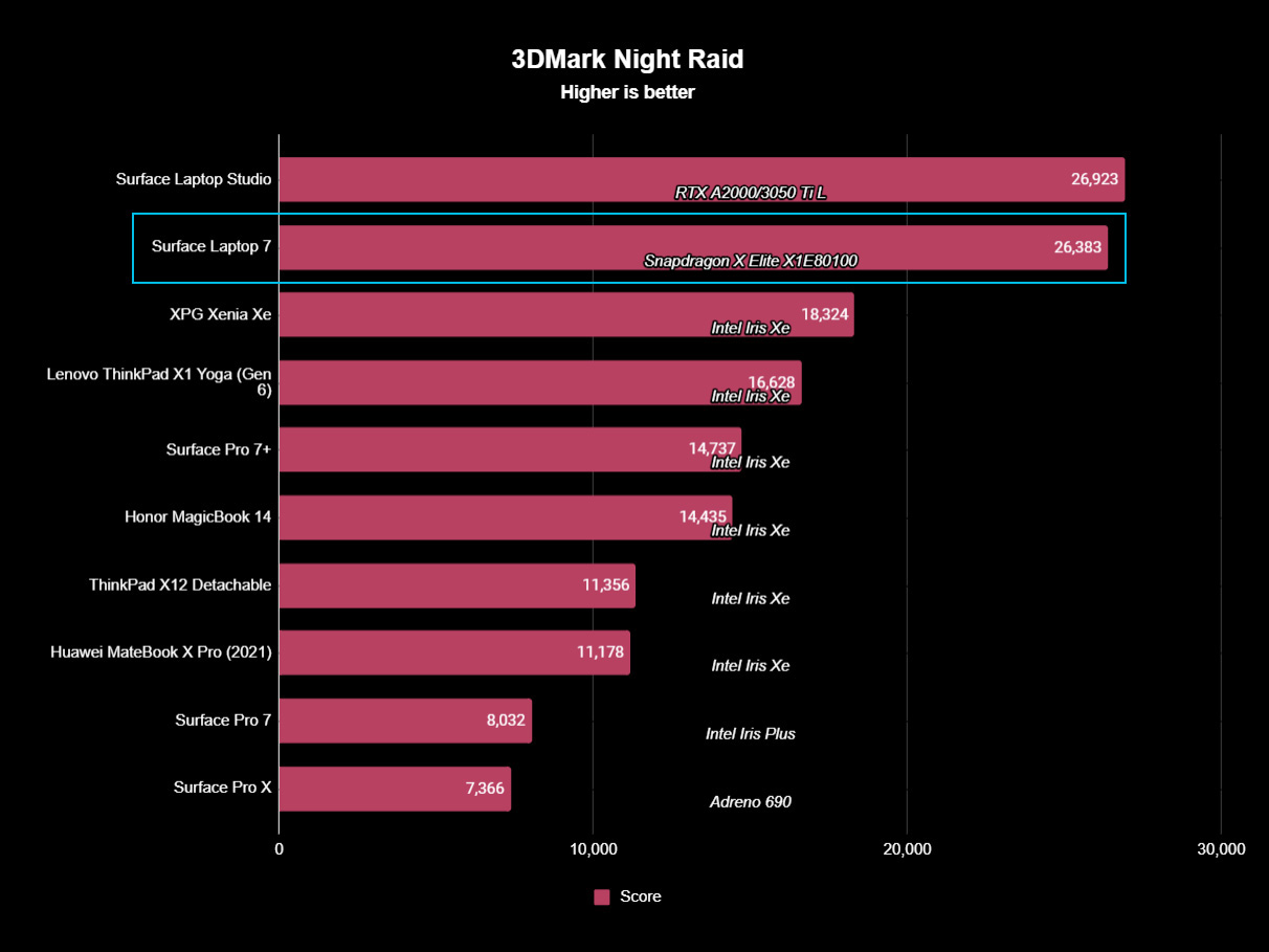 Surface Laptop 7 3DMark Night Raid GPU benchmark results graph