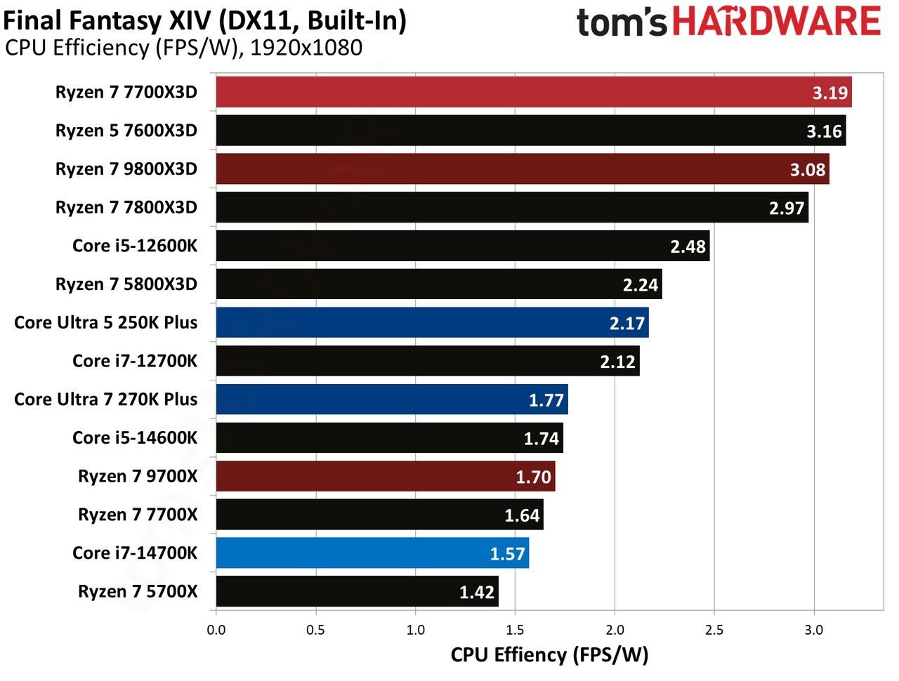 AMD Ryzen 7 7700X3D