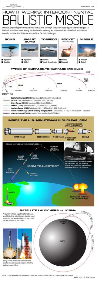Iran's and North Korea's satellite-launching rockets could also be used to send warheads to targets around the world. Here's how it would be done.