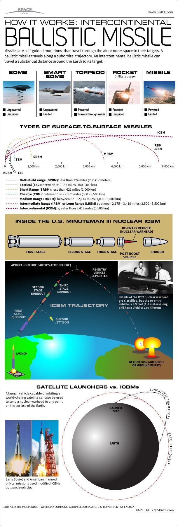 Iran&#039;s and North Korea&#039;s satellite-launching rockets could also be used to send warheads to targets around the world. Here&#039;s how it would be done.