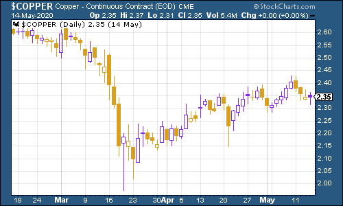 Copper price chart