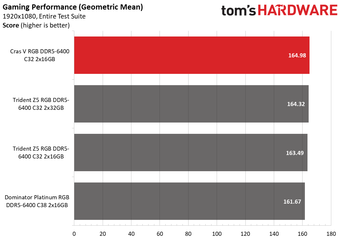 DDR5 Review