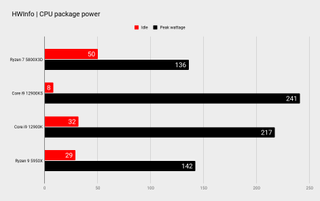 AMD Ryzen 7 5800X3D benchmarks