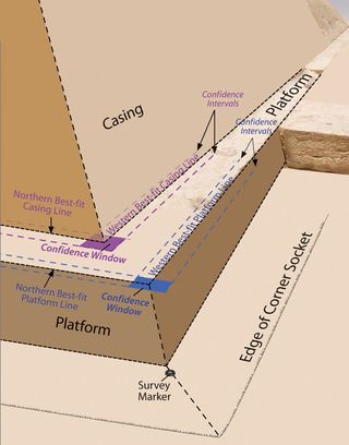 Researchers took measurements of the Great Pyramid's edges and platform, showing what one of the corners may have looked like when built. Researchers noticed a "corner socket," or a cutting in the rock, whose purpose remains unclear.