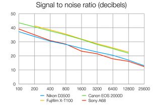 Nikon D3500 review