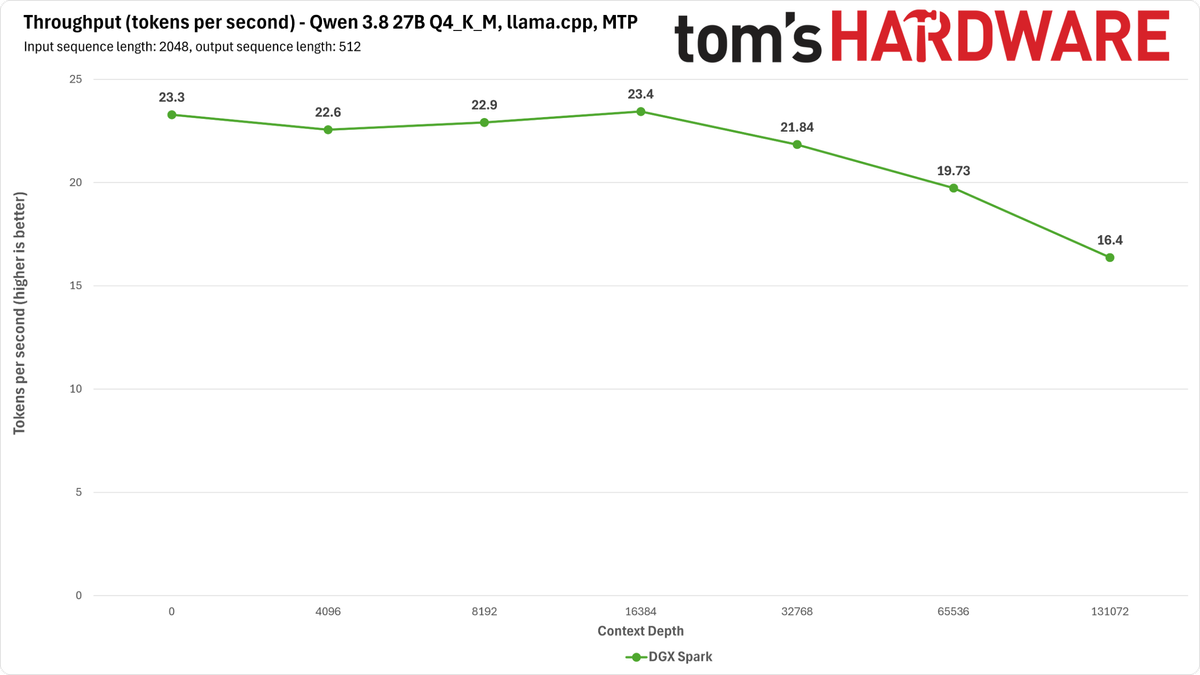 DGX Spark Qwen Benchmarks