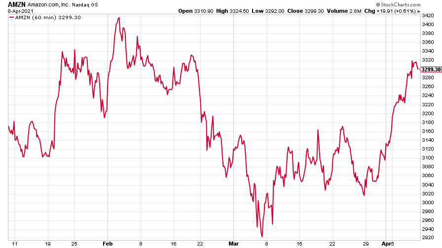 Amazon share price chart