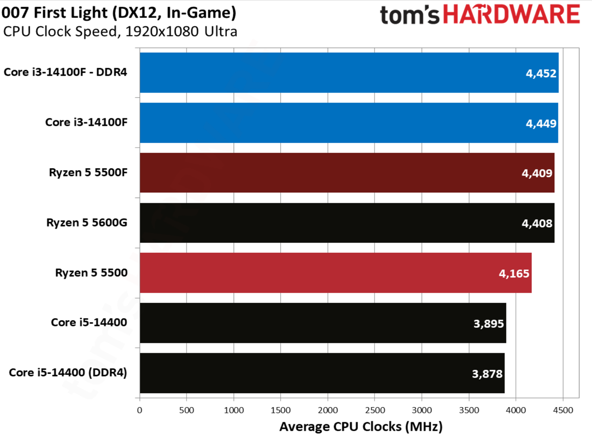 007 First Light benchmarks