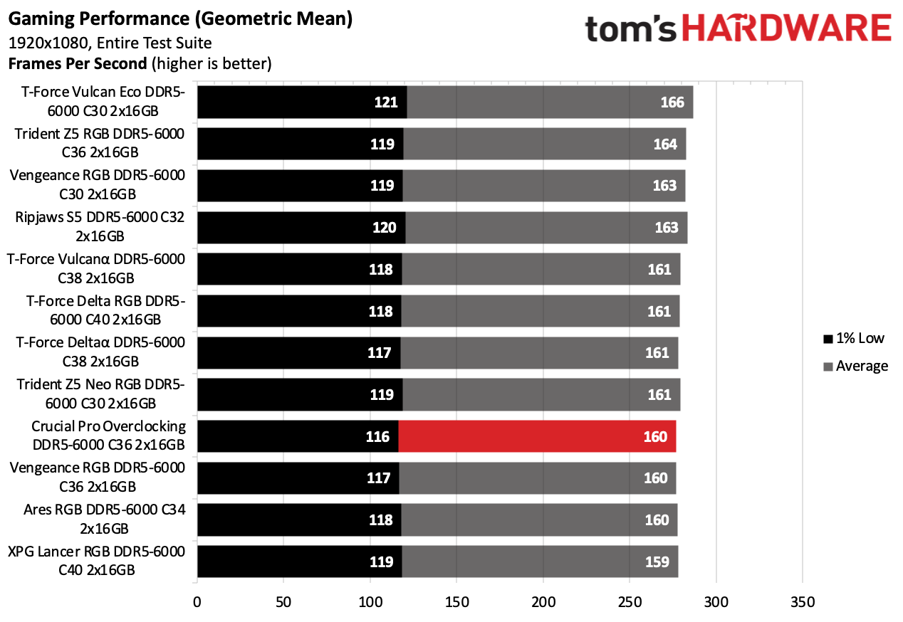 DDR5 Review