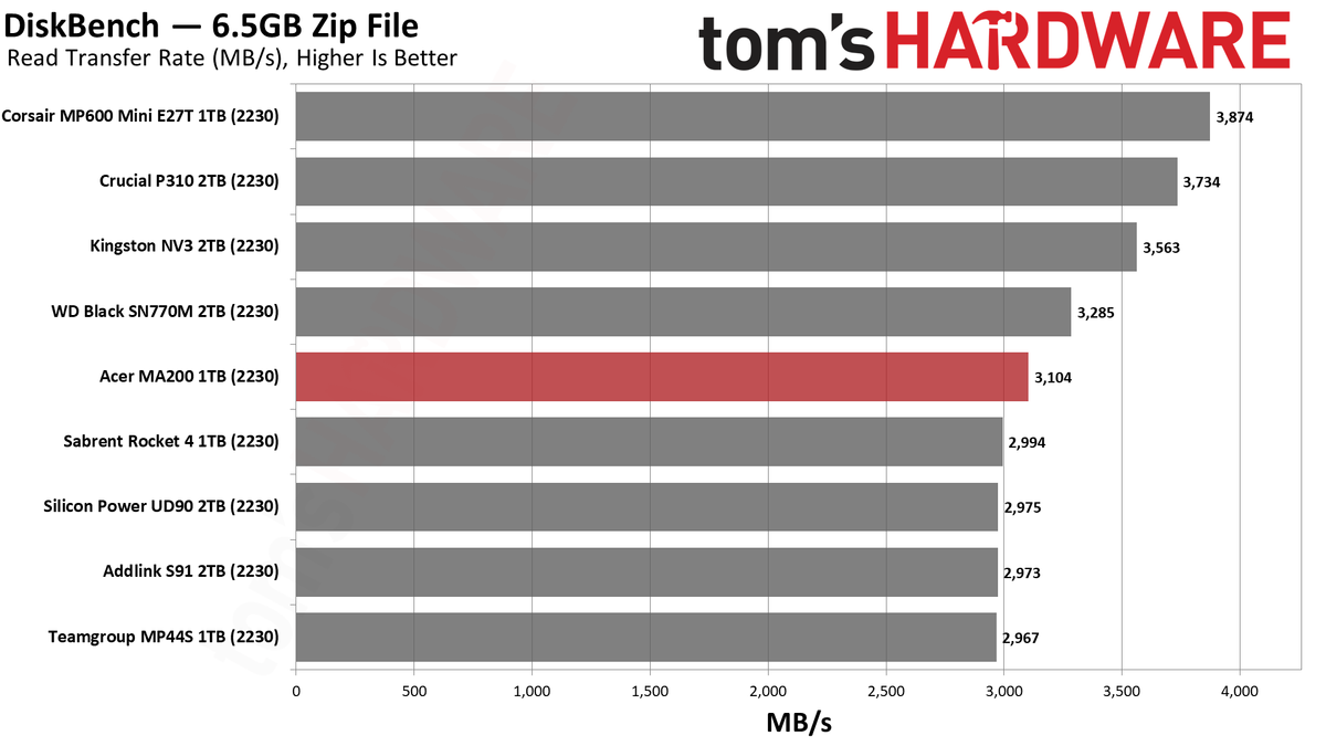 Acer MA200 1TB SSD