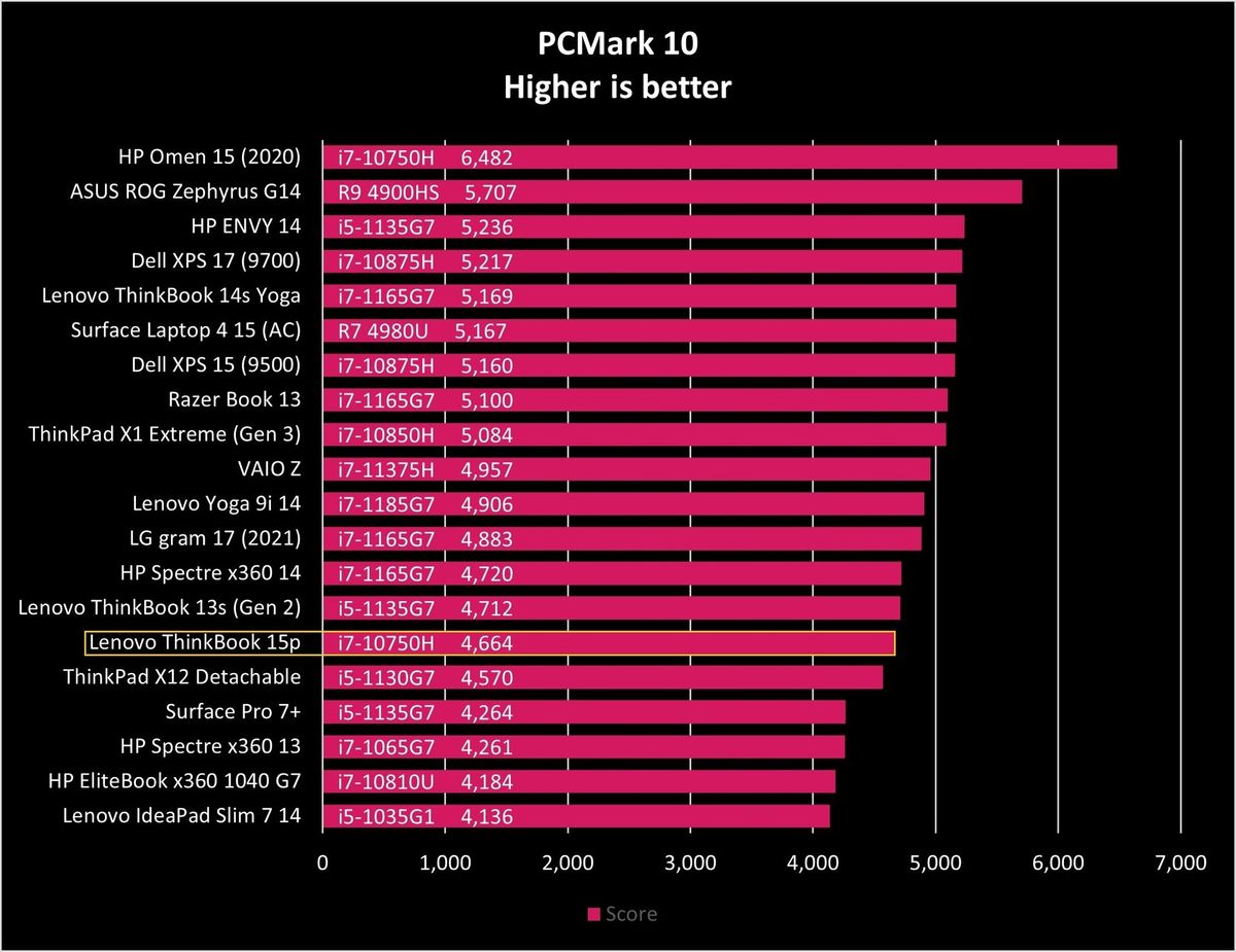 Lenovo Thinkbook 15p Pcm10 Graph