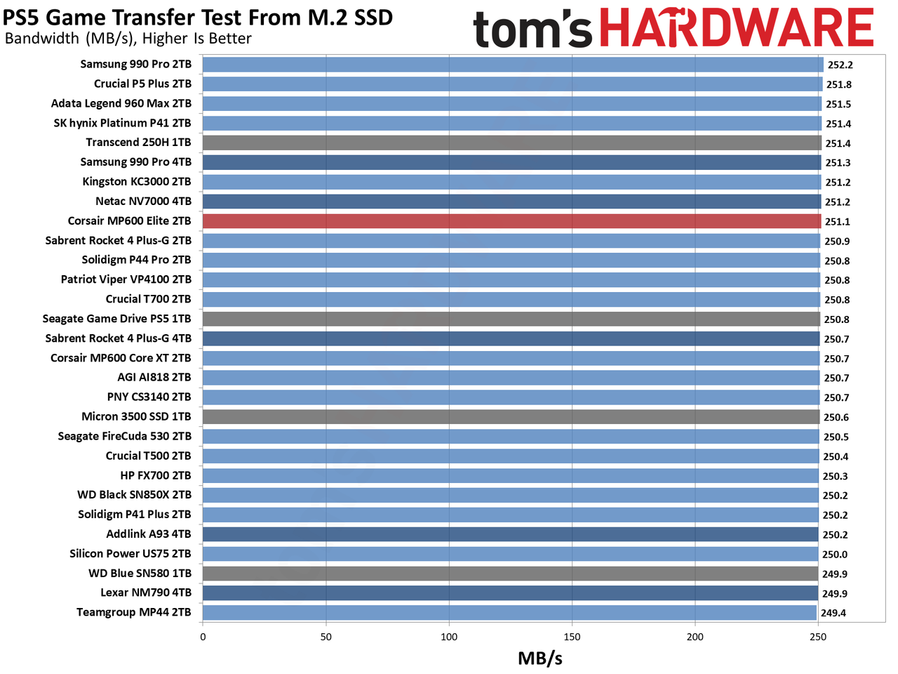 Corsair MP600 Elite 2TB SSD