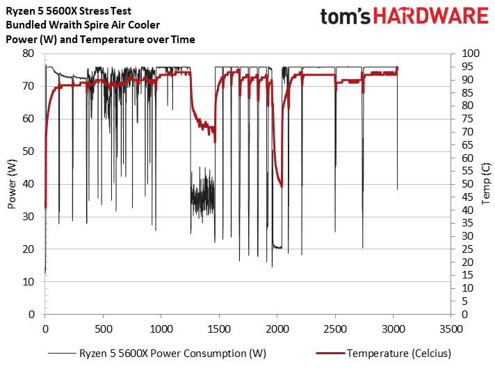 Ryzen 5 5600X Stress Test
