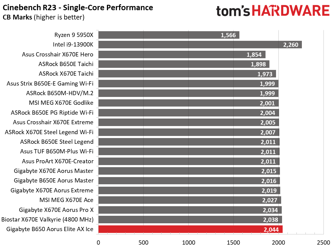 Gigabyte B650 Aorus Elite AX Ice