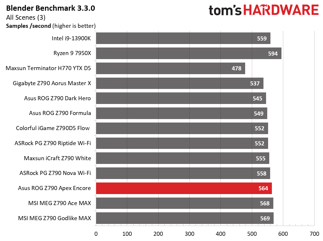 Asus ROG Maximus Z790 Apex Encore