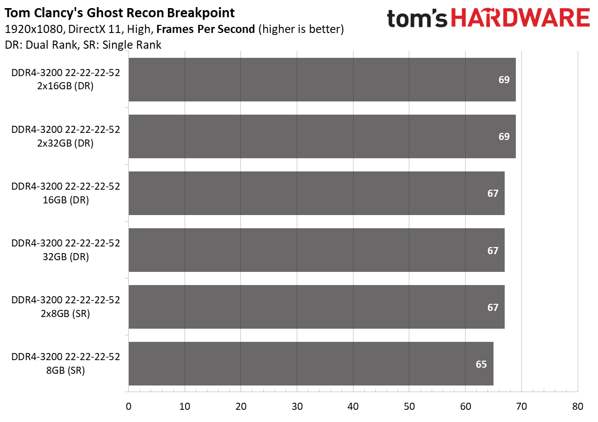 Ryzen 4000 Memory Scaling